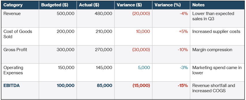BvA table