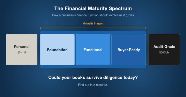 financial maturity spectrum