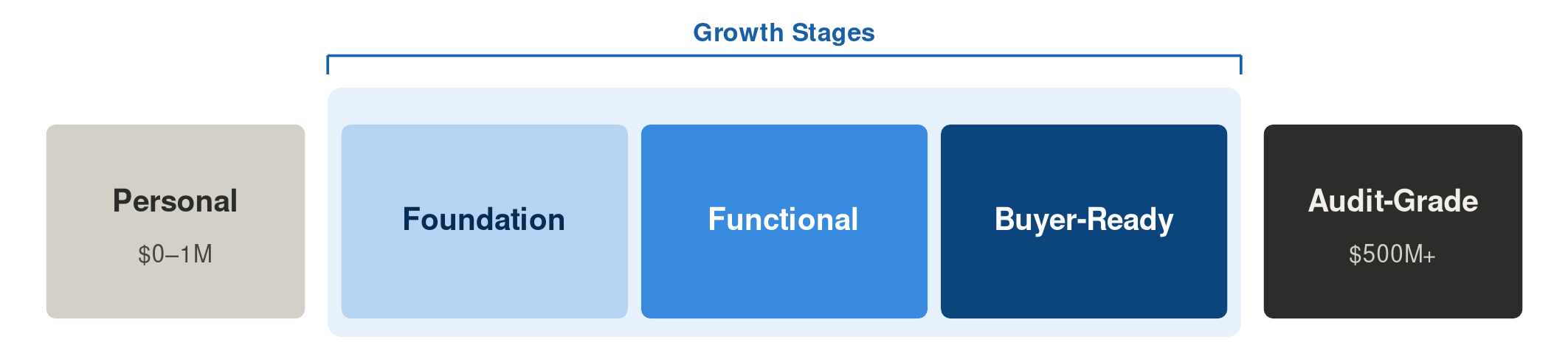 financial maturity spectrum