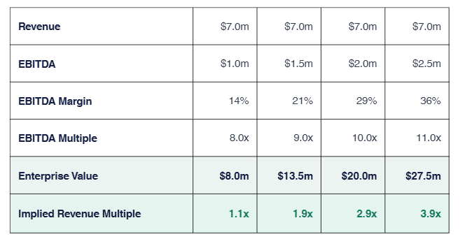 revenue multiple to revenue comparison table