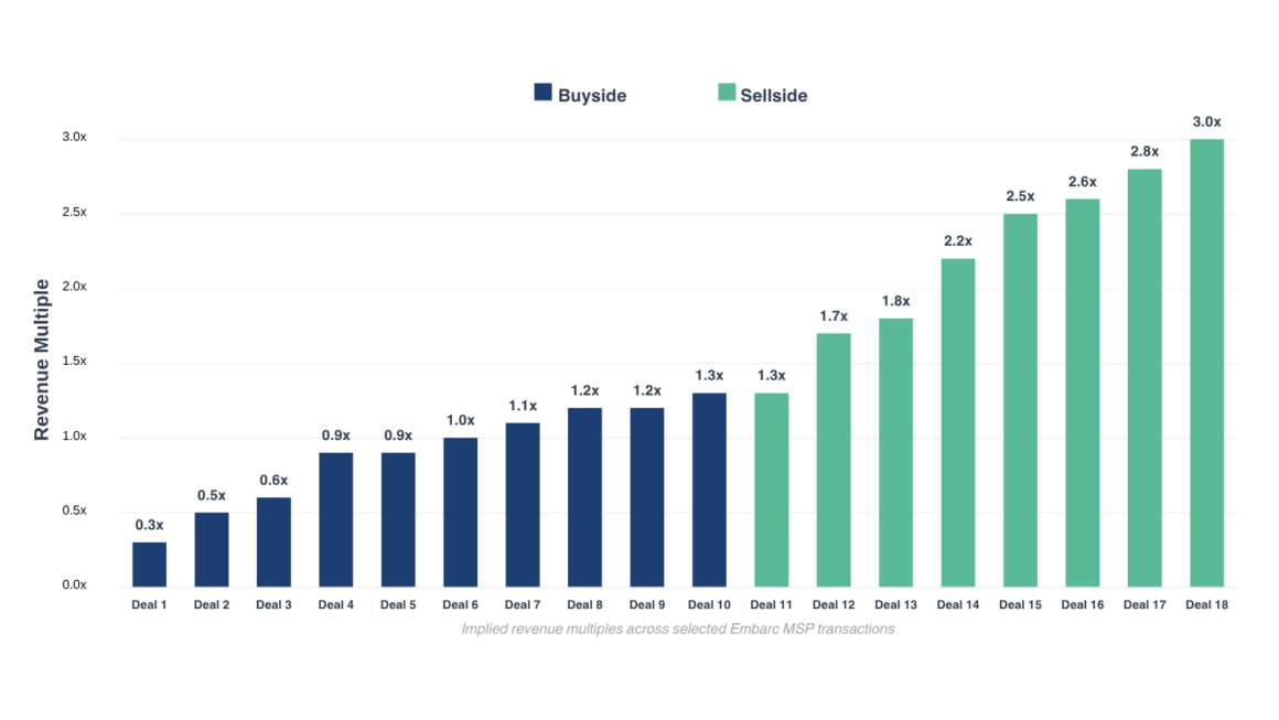 revenue multiples chart